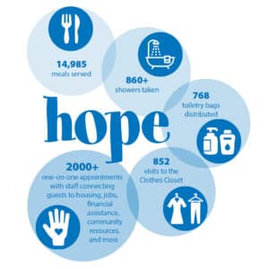 "Hope" with 5 circles containing statistics 14,985 meals served, 860+ showers taken, 768 toiletry bags distributed, 852 visits to the clothes closet, and 2000+ one-on-one appointments