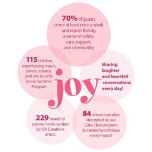 "Joy" with 5 circles containing statistics 70% of guests come at least once a week, 115 children in Summer Program, 229 scarves painted, 84 dozen cupcakes decorated, and sharing laughter and heartfelt conversations every day!